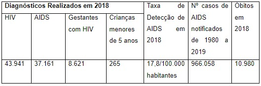 carga viral indetectável